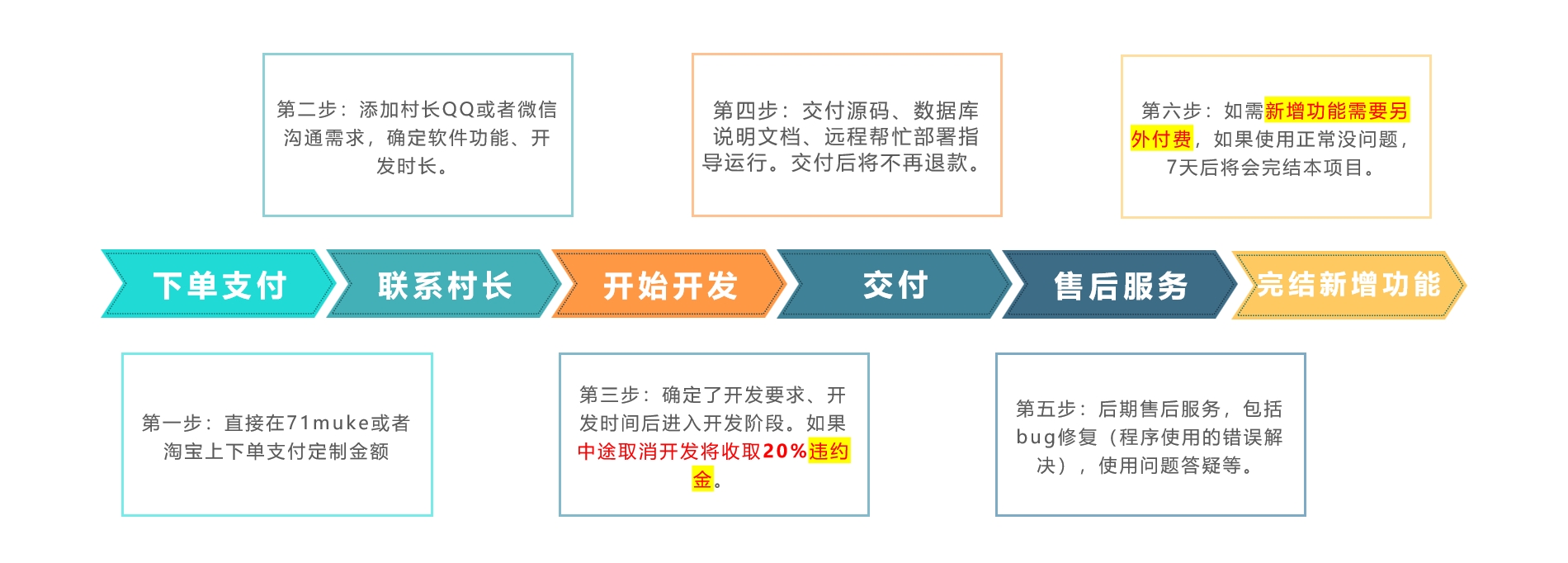 开发流程，请认真熟读，避免纠纷